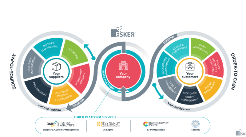 Differenza tra ciclo attivo e ciclo passivo - Esker Italia