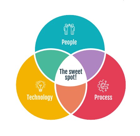 In Esker ci focalizziamo su tre elementi: le Persone, i Processi e le Tecnologie