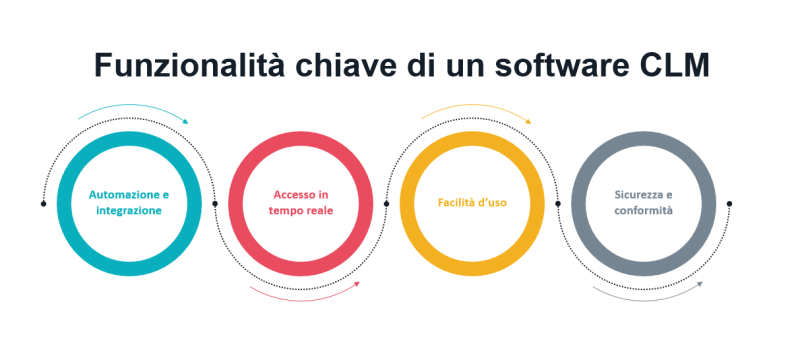 Funzionalità chiave di un software CLM