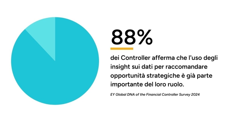 88% dei controller afferma che l'uso degli insight sui dati per raccomandare opportunità strategiche è già parte importante del loro ruolo.