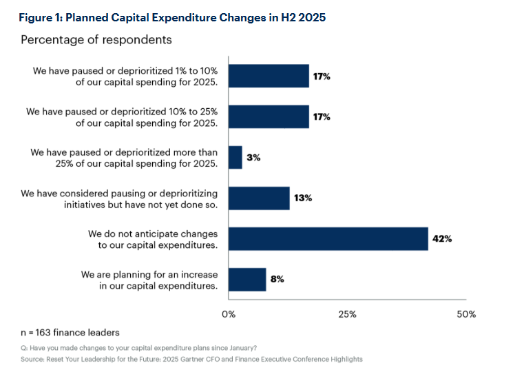 Modifiche alla spesa previste per il periodo H2 2025, Gartner