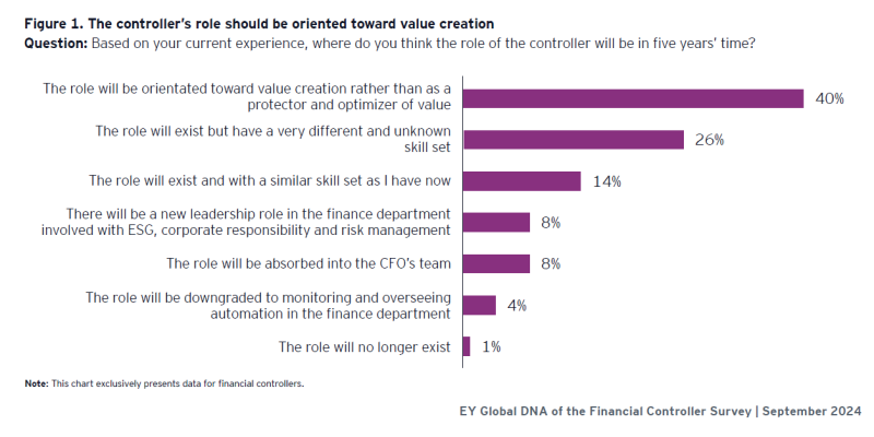 EY report statistics on controllers