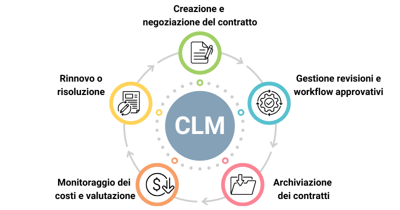 Il ciclo di vita del contratto (Contract Lifecycle)