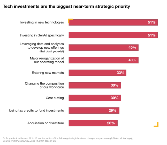 PwC Pulse Survey 2024