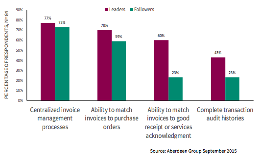 Quando la gestione finanziaria incontra il Relationship Management (Fonte Aberdeen Group)