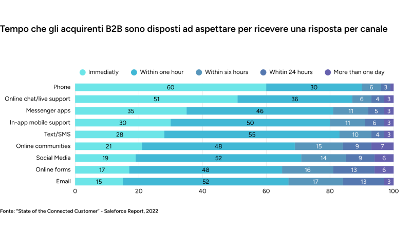 Response time B2B