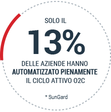 Solo il 13% delle aziende hanno automatizzato pienamente il ciclo attivo o2c.