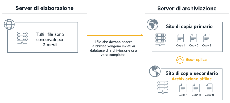 'archiviazione di documenti sul cloud Esker si divide in Server di elaborazione e Server di archiviazione, per garantire la sicurezza dei tuoi documenti