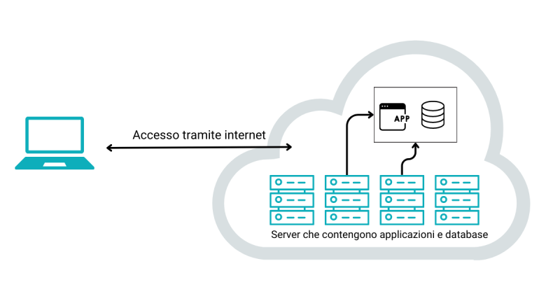 Con l'accesso ad internet hai la possibilità di connetterti al cloud e usare applicazioni e database contenuti in un server
