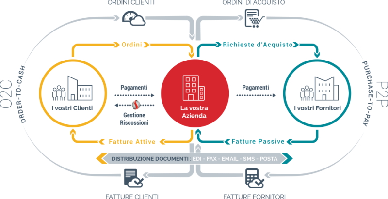 Processo aziendale completo - Esker Italia
