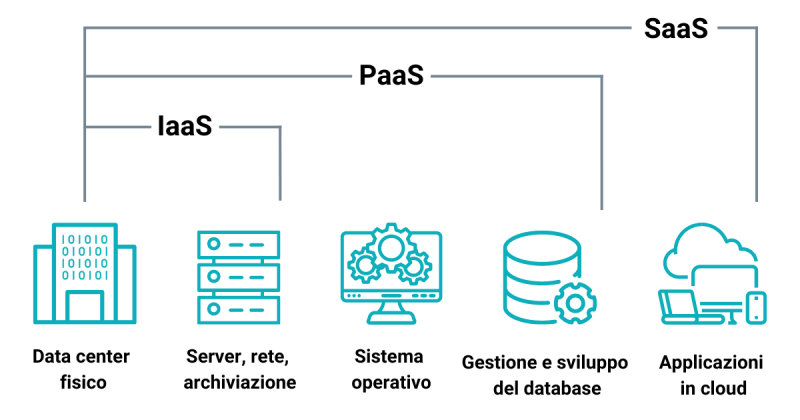 Spiegazione di quali servizi comprendono IaaS PaaS e SaaS