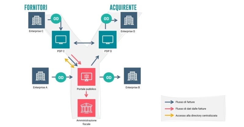 Schema modello Y per la fatturazione elettronica in Francia