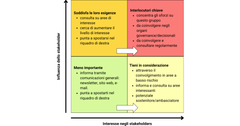 Stakeholder Matrix