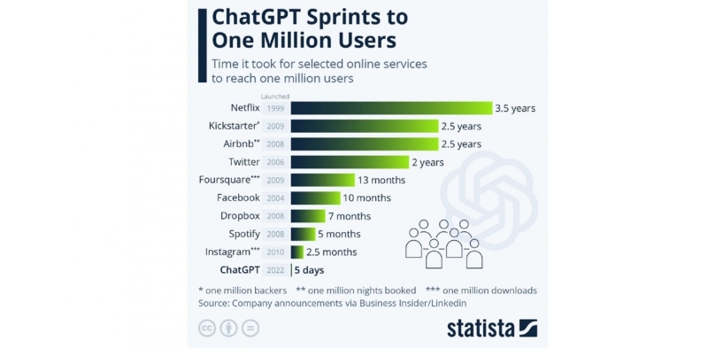 Chat GPT ha raggiunto il milione di utenti in appena cinque giorni: è record per Internet. Fonte: Statista